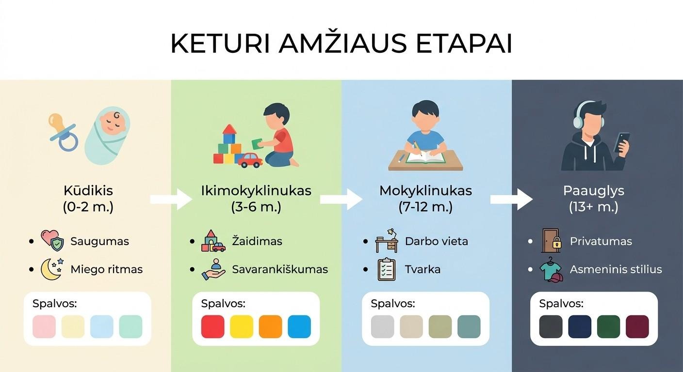 Vaiko kambario įrengimas pagal amžių – 4 etapų laiko juosta nuo kūdikio iki paauglio su spalvų rekomendacijomis
